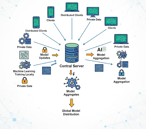 Federated Learning API